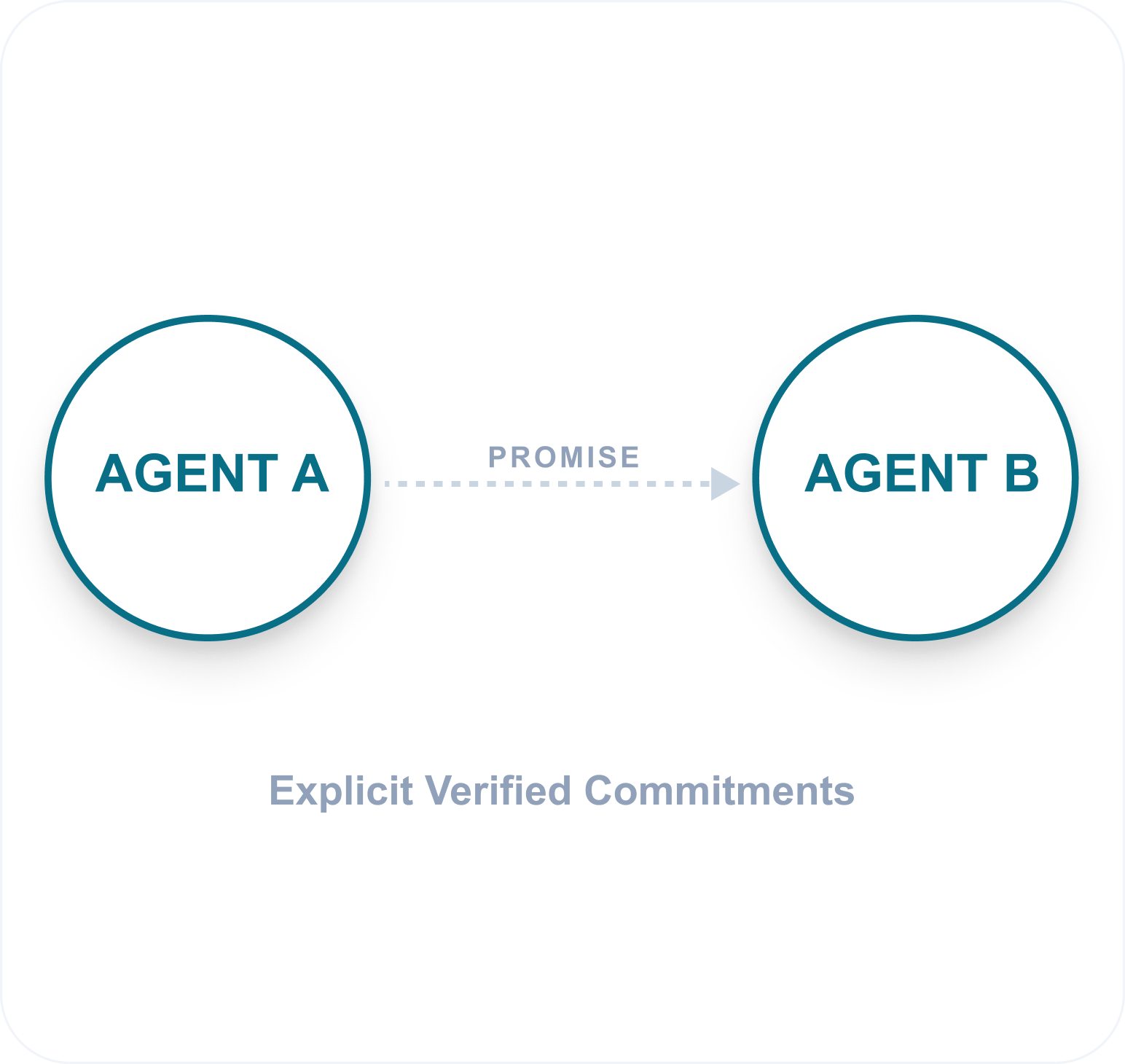 Promise Theory Diagram - Agent A to Agent B with Promise